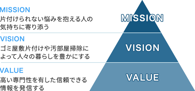 お役立ちコラムのMVV